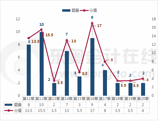 《財務與會計》各章節(jié)考題分析2