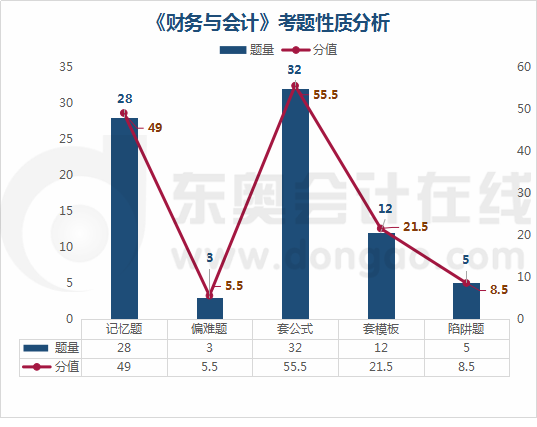 《財務與會計》考題性質分析