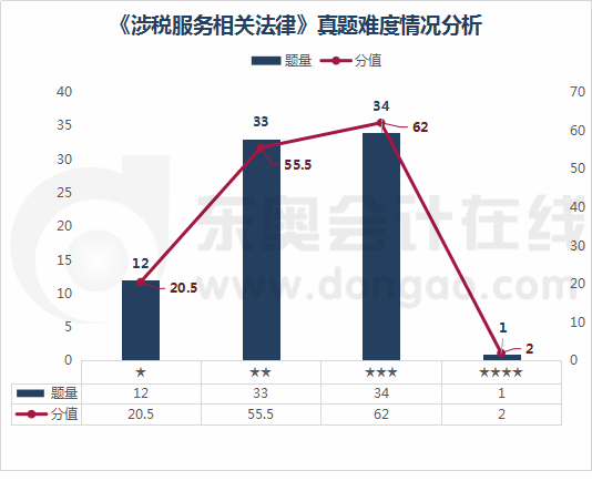 《涉稅服務相關法律》真題難度情況分析