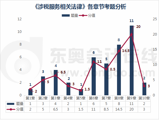 《涉稅服務相關法律》章節(jié)分析1