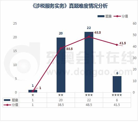 《涉稅服務實務》真題難度情況分析