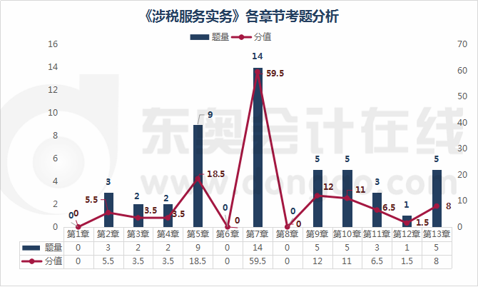 《涉稅服務實務》各章節(jié)考題分析