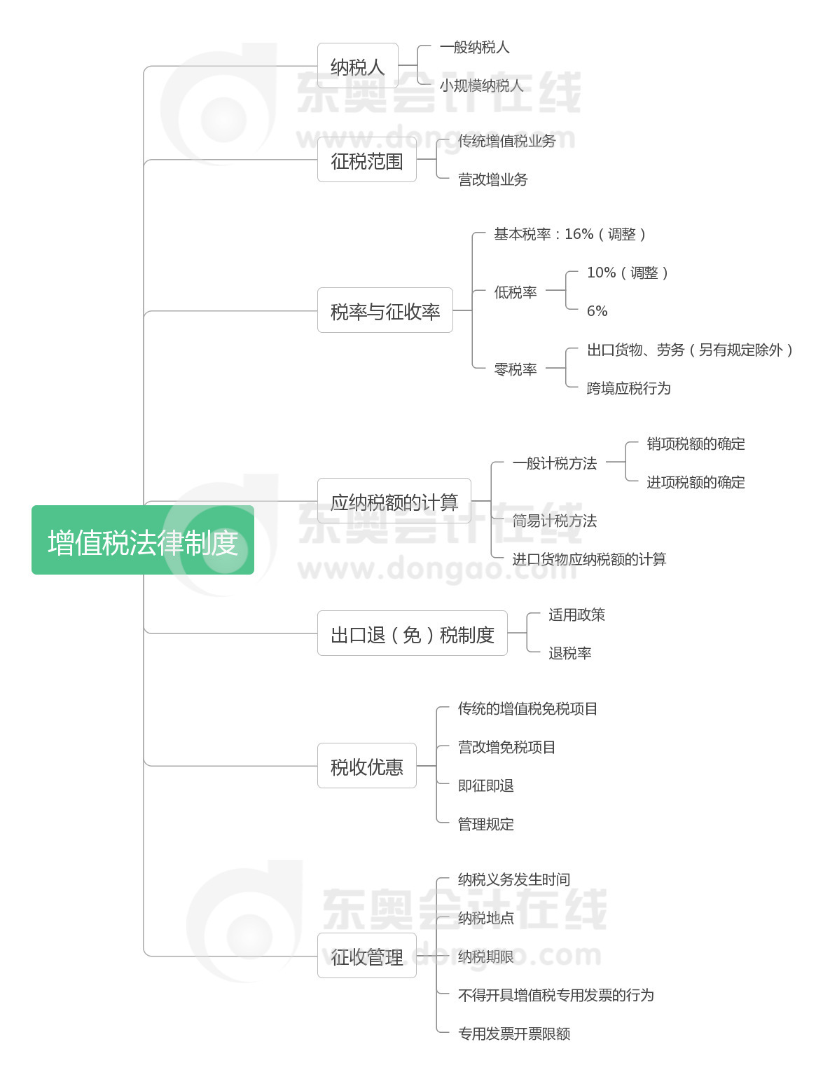 經(jīng)濟(jì)法 第六章 增值稅法律制度