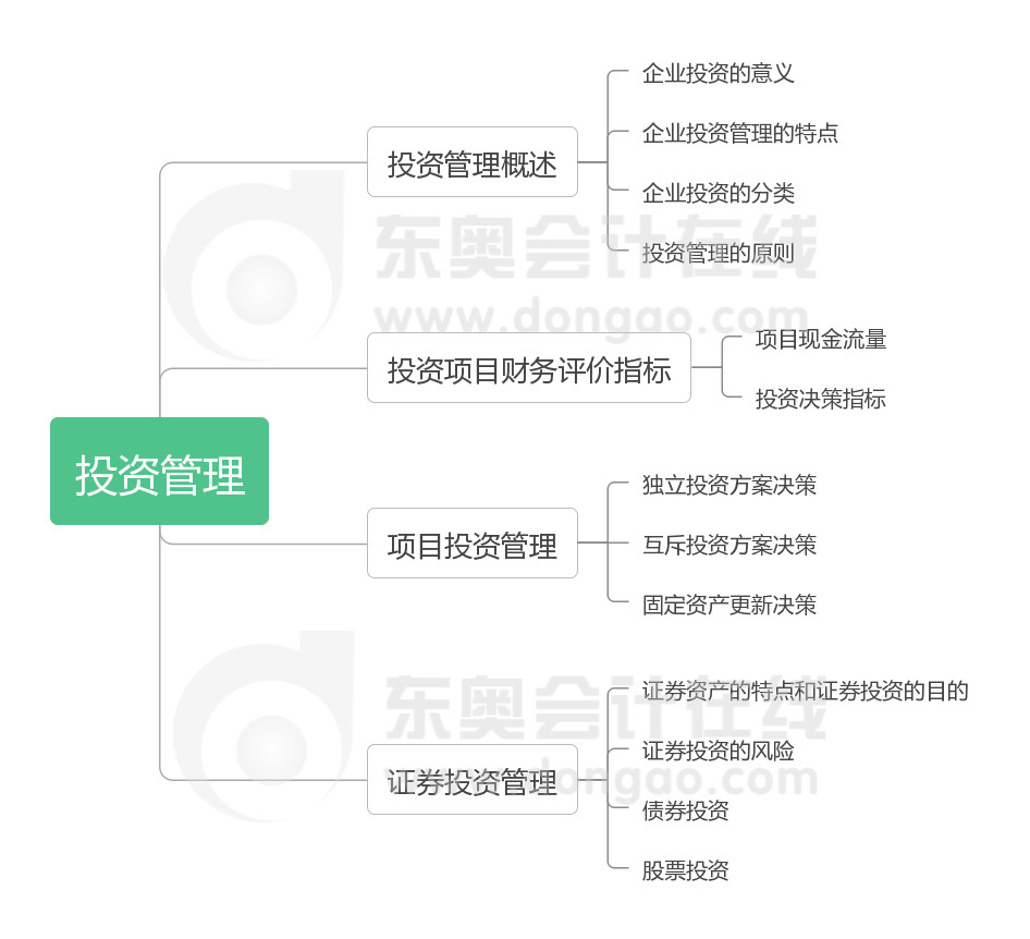 財(cái)務(wù)管理 第六章 投資管理