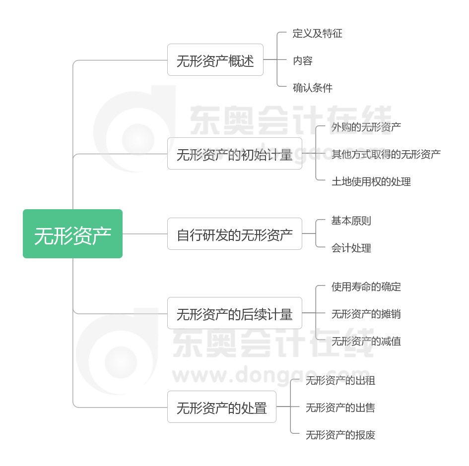 實務(wù) 第六章 無形資產(chǎn)