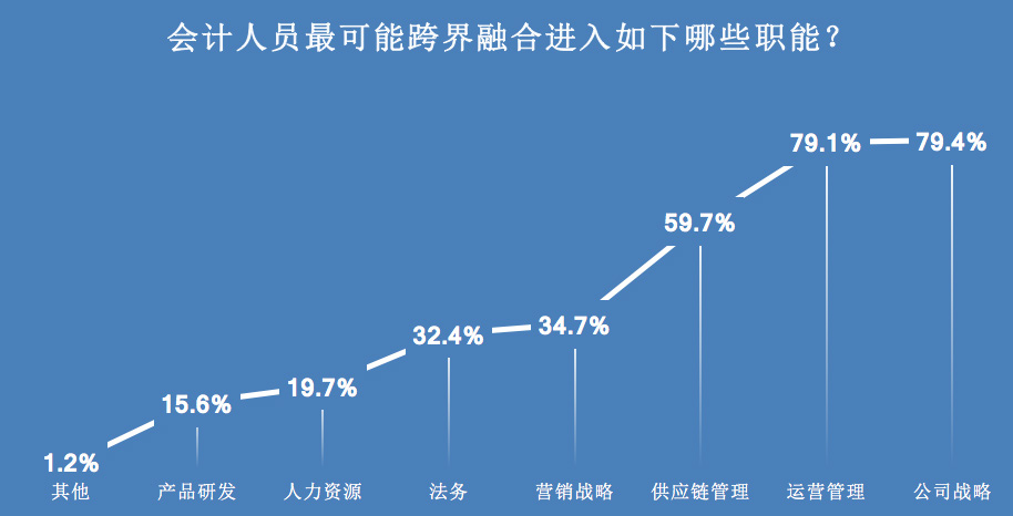 會計人員跨界