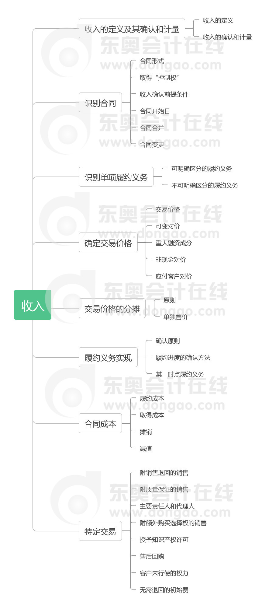 《中級(jí)會(huì)計(jì)實(shí)務(wù)》第十三章思維導(dǎo)圖