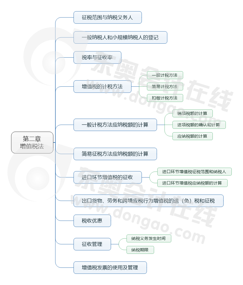 思維導(dǎo)圖