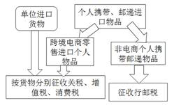 跨境電子商務(wù)零售進(jìn)口稅收