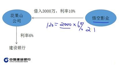 應納稅所得額的計算3