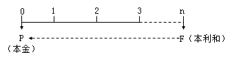 貨幣時(shí)間價(jià)值