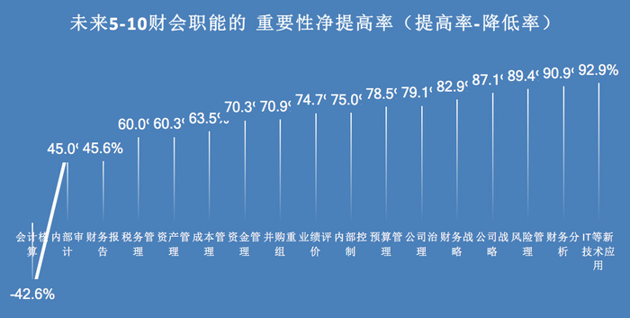 未來5-10年財(cái)會及職能的重要性凈提高率