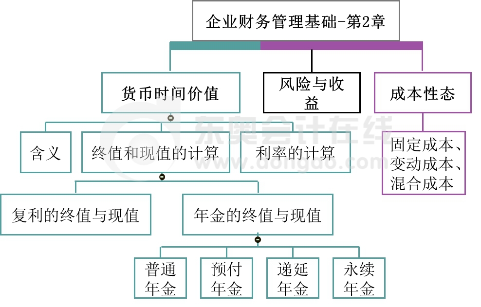 財(cái)務(wù)管理企業(yè)財(cái)務(wù)管理基本工具——名師講義