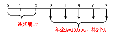 遞延年金現(xiàn)值與終值