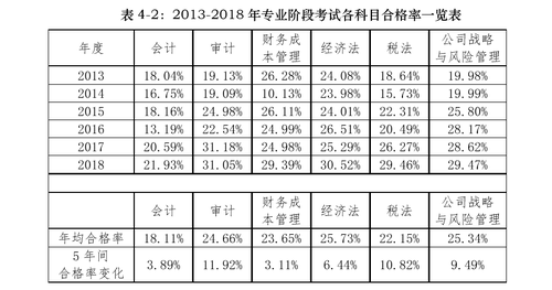 為什么大家覺(jué)得會(huì)計(jì)難？