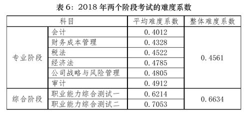 2018年兩個(gè)階段考試的難度系數(shù)