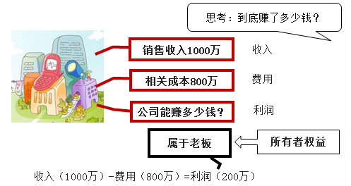 會(huì)計(jì)要素