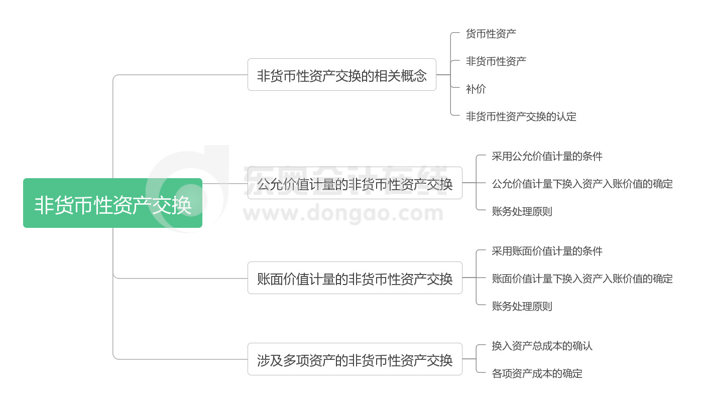 實(shí)務(wù) 第七章 非貨幣性資產(chǎn)交換