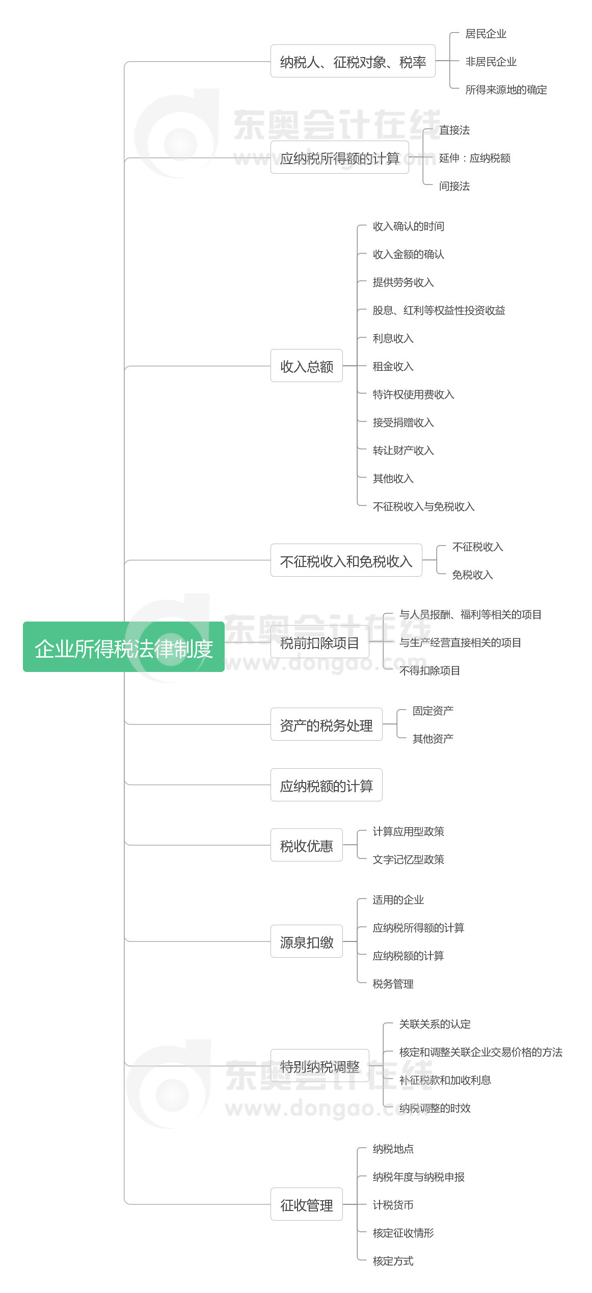 經(jīng)濟(jì)法 第七章企業(yè)所得稅法律制度