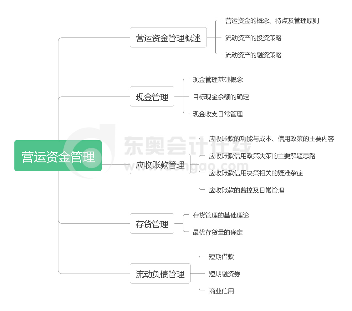 財(cái)管 第七章 營(yíng)運(yùn)資金管理