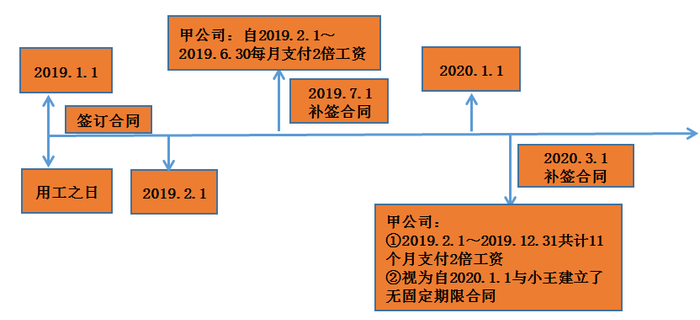 勞動(dòng)合同的建立