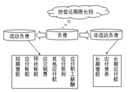 負(fù)債的構(gòu)成及分類