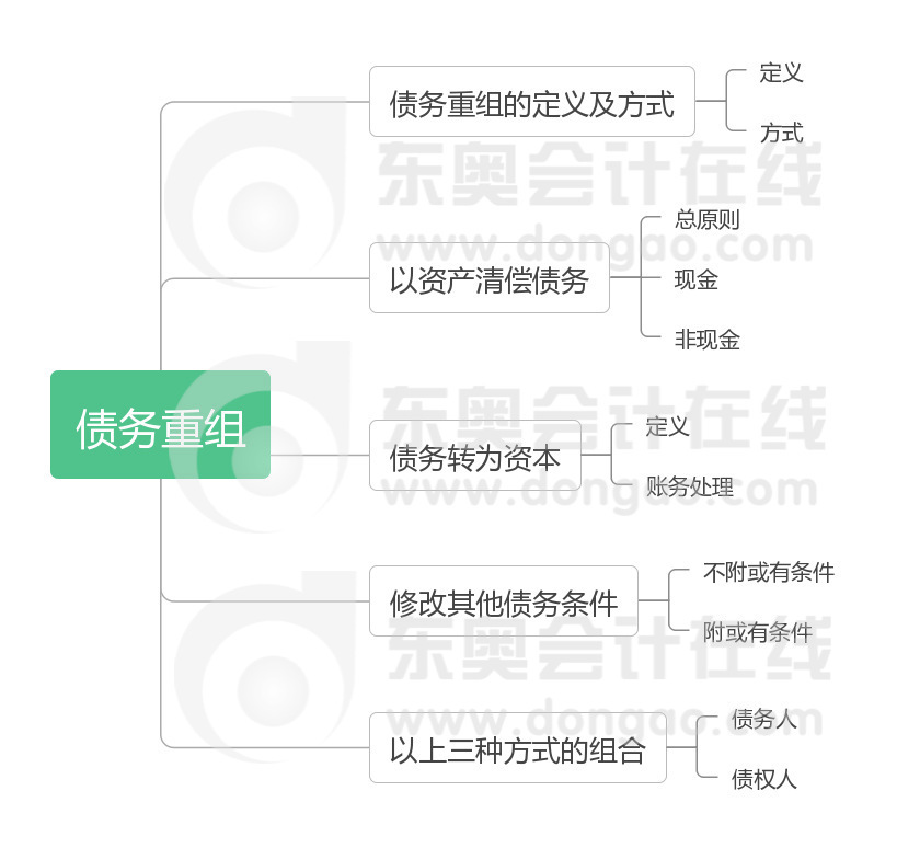 《中級(jí)會(huì)計(jì)實(shí)務(wù)》第十一章思維導(dǎo)圖