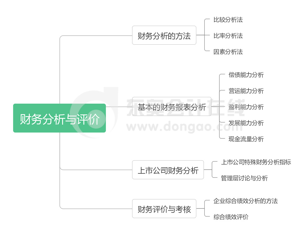 財管 第十章 財務(wù)分析與評價