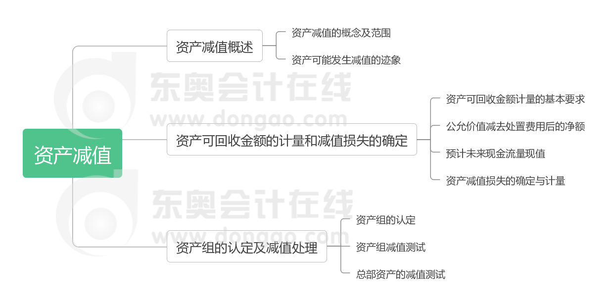 中級(jí)會(huì)計(jì)實(shí)務(wù) 第八章 資產(chǎn)減值