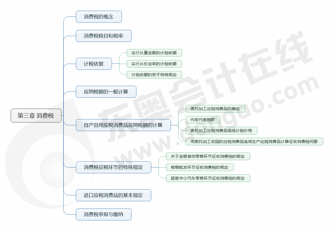 第三章消費稅-思維導(dǎo)圖