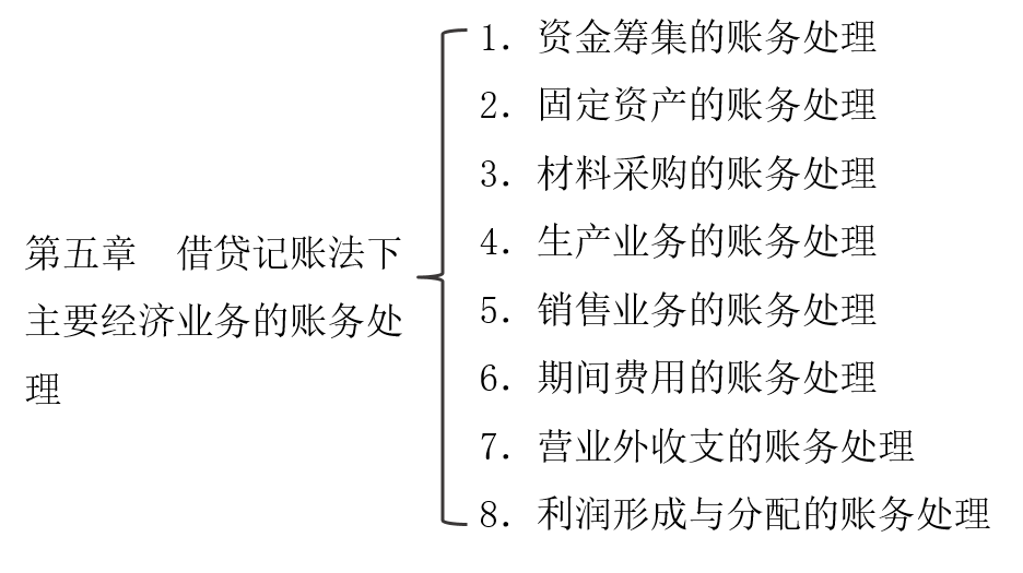 具體業(yè)務(wù)大集合