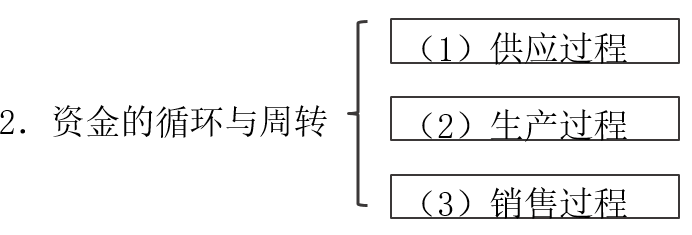 資金的循環(huán)與周轉(zhuǎn)