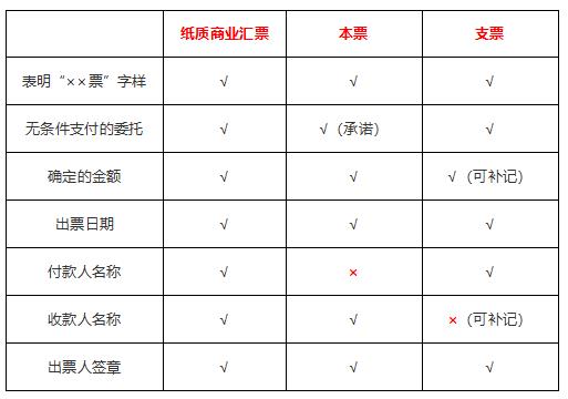 初級會計出票