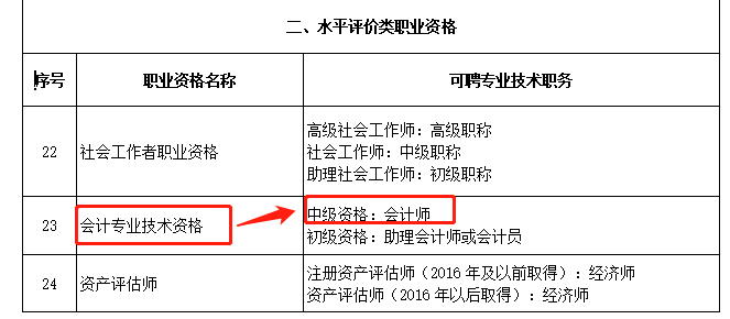 會(huì)計(jì)專業(yè)技術(shù)資格對(duì)應(yīng)中級(jí)資格