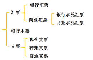 初級(jí)會(huì)計(jì)票據(jù)的分類