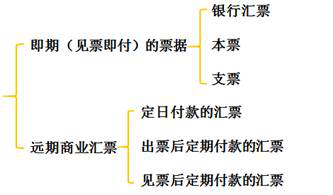 初級(jí)會(huì)計(jì)票據(jù)的另一種分類