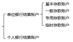 初級會計基本類型