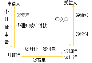 初級會(huì)計(jì)師國內(nèi)信用證