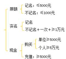 初級會(huì)計(jì)預(yù)付卡數(shù)字