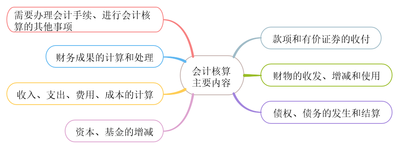 會計核算主要內容