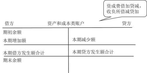 初級(jí)會(huì)計(jì)知識(shí)點(diǎn)