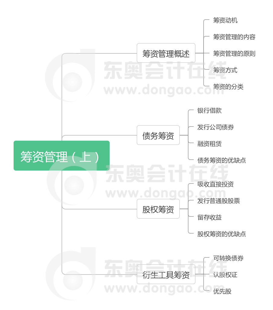 財(cái)管 第四章 籌資管理（上）