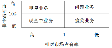 市場增長率與市場占有率