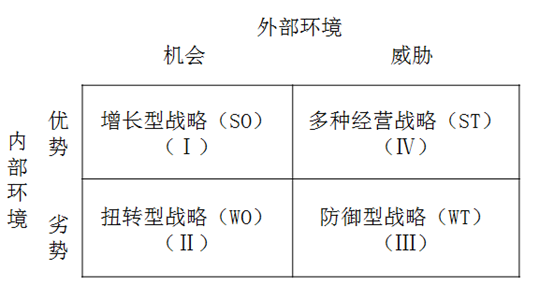 SWOT分析的應(yīng)用