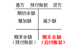 預付賬款T字帳