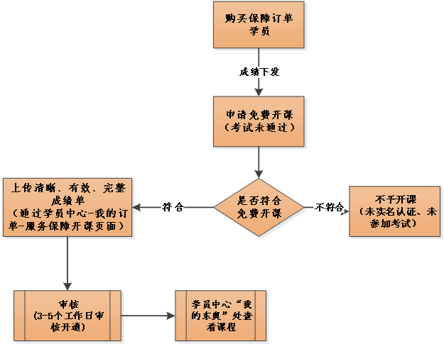 免費開課流程