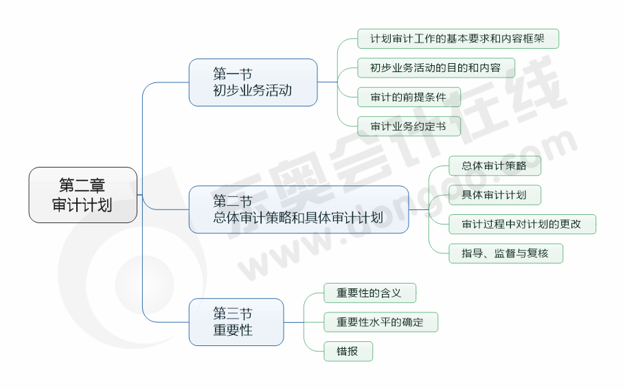 《審計(jì)》第二章審計(jì)計(jì)劃-思維導(dǎo)圖