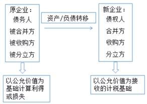 企業(yè)重組的所得稅處理