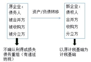 企業(yè)重組的所得稅處理