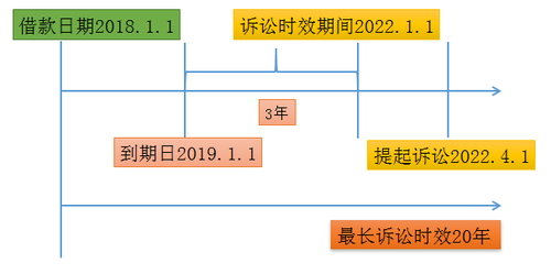 訴訟時(shí)效計(jì)算